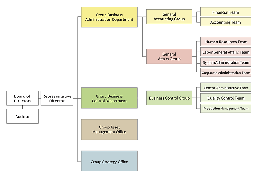 Organization Chart (KOHYO HOLDINGS)