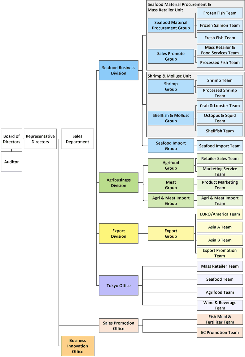 Organization Chart (KOHYO)