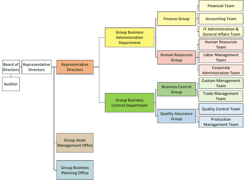 Organization Chart (KOHYO HOLDINGS)