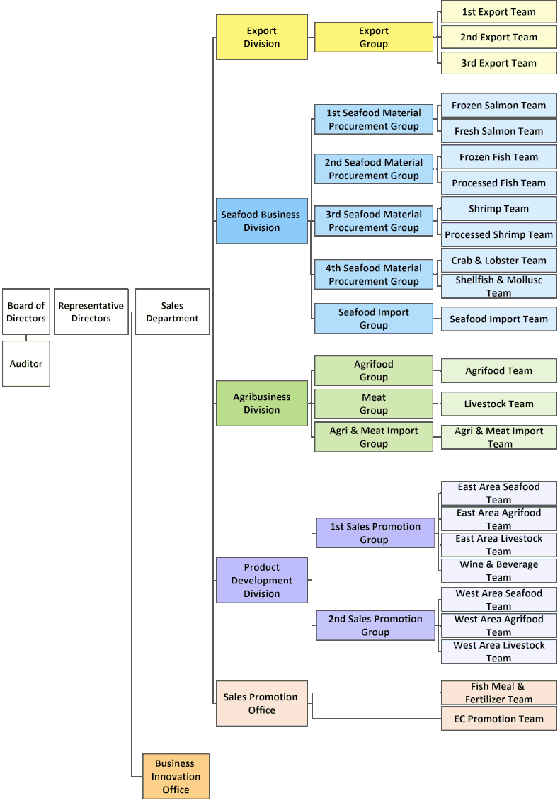 Organization Chart (KOHYO)