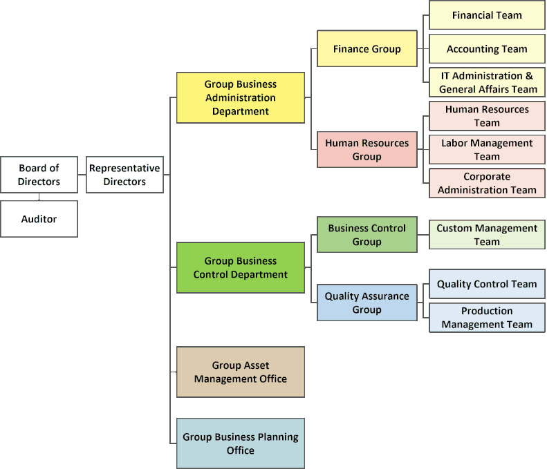 Organization Chart (KOHYO HOLDINGS)