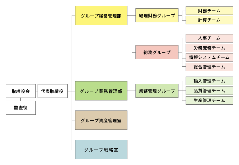 交洋ホールディングス株式会社 組織図