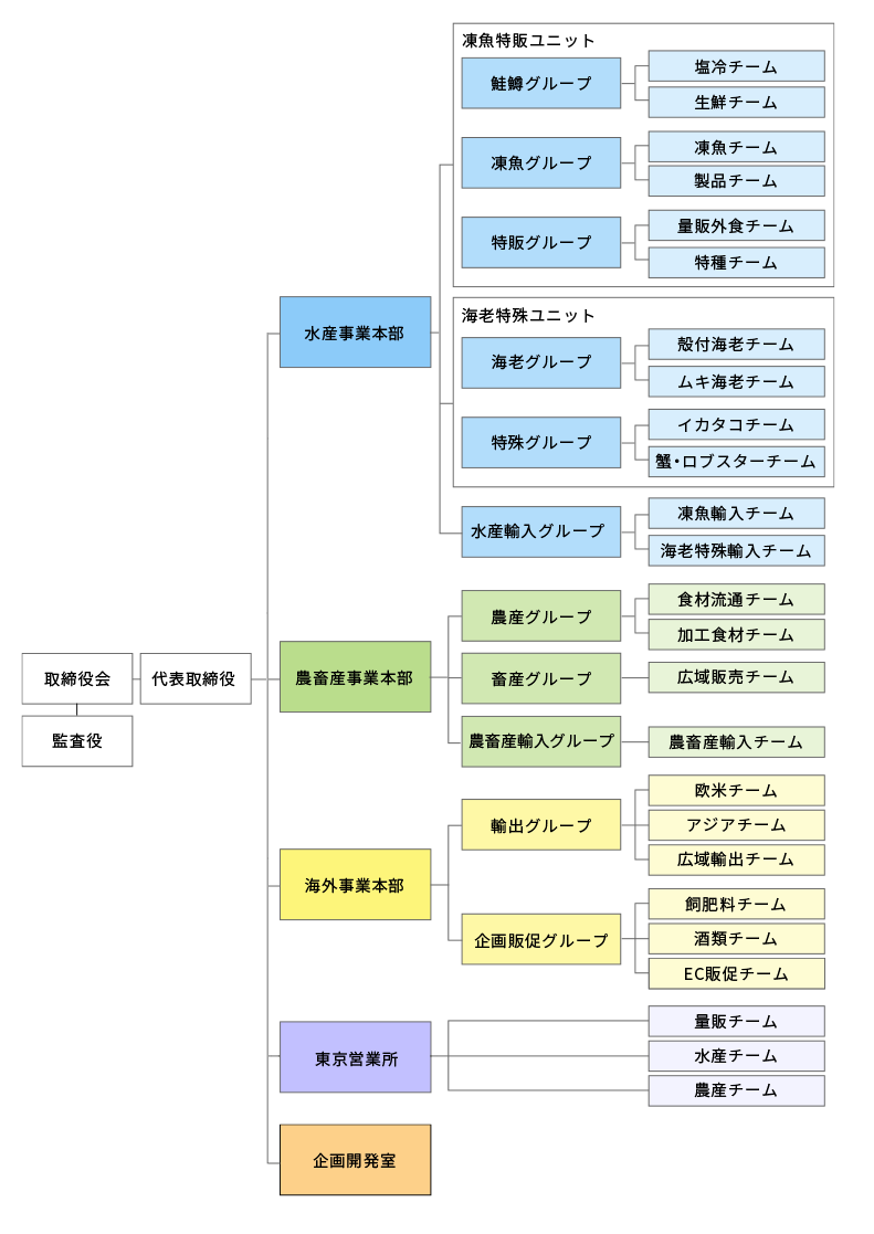株式会社交洋 組織図