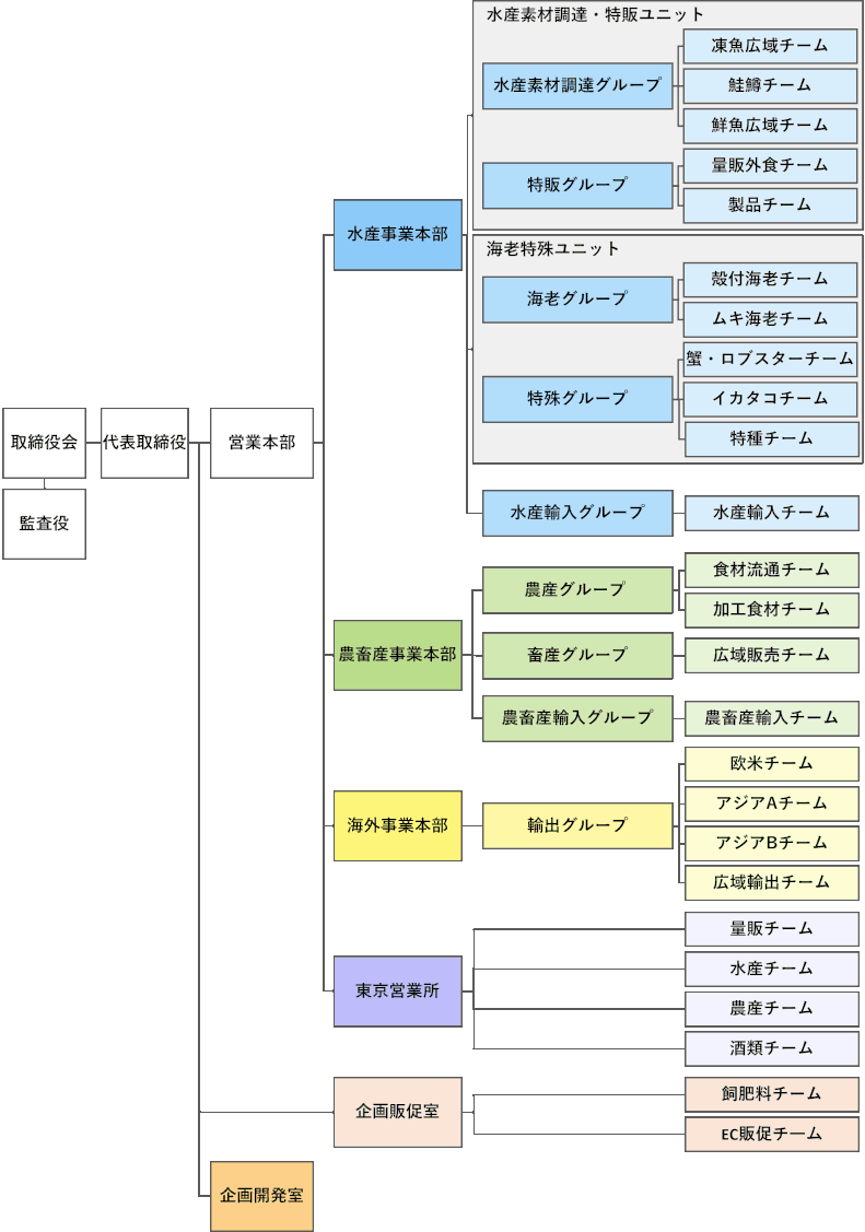 株式会社交洋 組織図