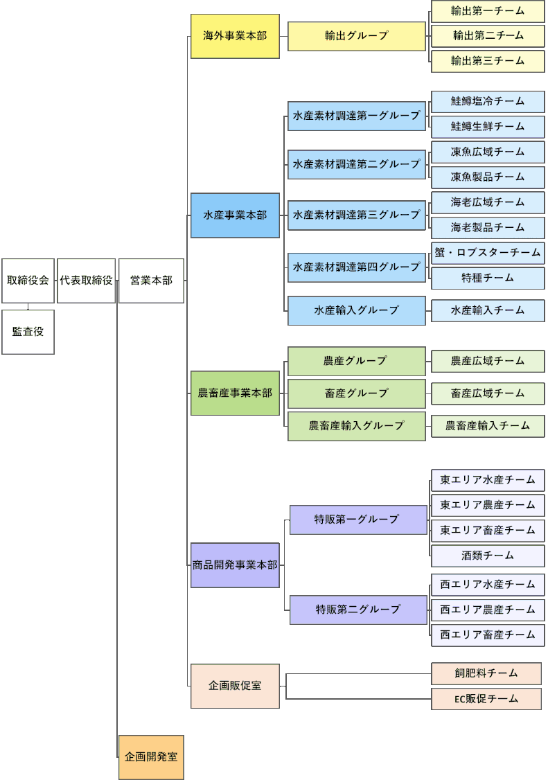 株式会社交洋 組織図