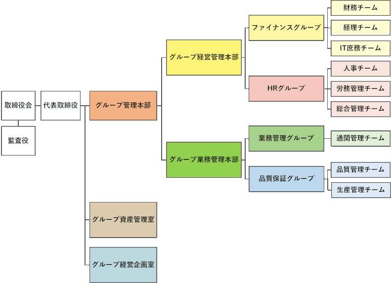 交洋ホールディングス株式会社 組織図