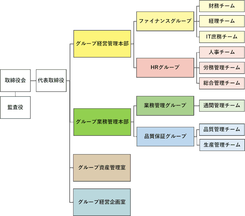 交洋ホールディングス株式会社 組織図